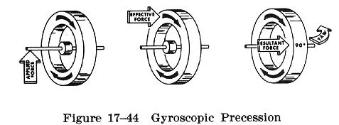 gyroscopic precession