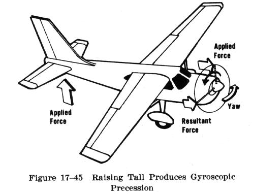 gyroscopic precession airplane
