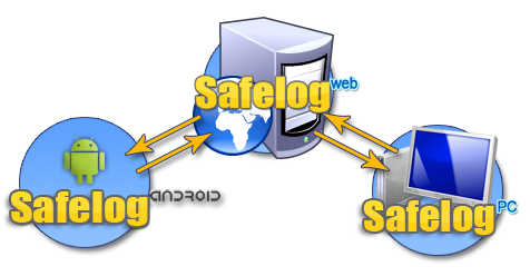 Safelog Network synchronization diagram