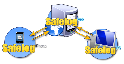 Safelog BlackBerry synchronization diagram